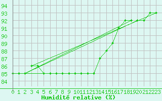 Courbe de l'humidit relative pour Biache-Saint-Vaast (62)