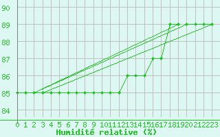 Courbe de l'humidit relative pour Gaustatoppen