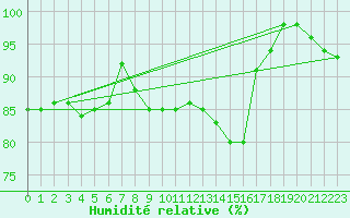 Courbe de l'humidit relative pour Lauwersoog Aws