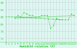 Courbe de l'humidit relative pour Herbault (41)