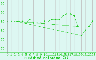 Courbe de l'humidit relative pour Sonnblick - Autom.
