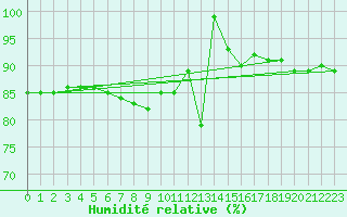 Courbe de l'humidit relative pour Spa - La Sauvenire (Be)