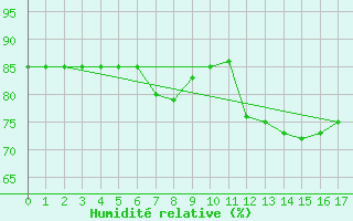 Courbe de l'humidit relative pour Pratica Di Mare