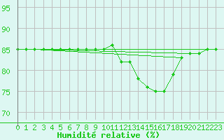 Courbe de l'humidit relative pour Almenches (61)
