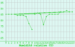 Courbe de l'humidit relative pour Murau