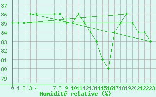 Courbe de l'humidit relative pour L'Huisserie (53)