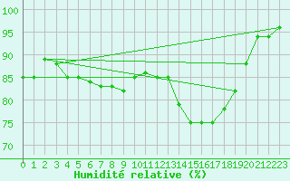 Courbe de l'humidit relative pour Ripoll