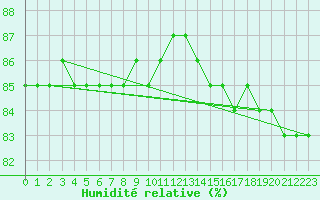 Courbe de l'humidit relative pour Kuusamo Rukatunturi