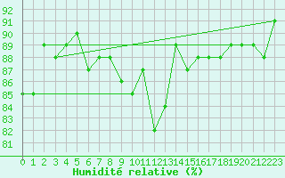 Courbe de l'humidit relative pour Beaucroissant (38)