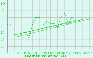Courbe de l'humidit relative pour Barcelona