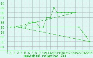 Courbe de l'humidit relative pour Kittila Lompolonvuoma