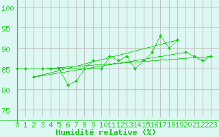 Courbe de l'humidit relative pour Valley