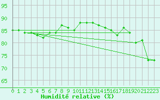 Courbe de l'humidit relative pour Dijon / Longvic (21)