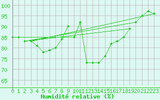 Courbe de l'humidit relative pour Chivenor