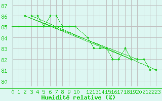 Courbe de l'humidit relative pour Hemavan-Skorvfjallet