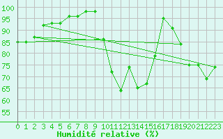 Courbe de l'humidit relative pour Amilly (45)