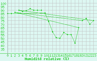 Courbe de l'humidit relative pour Narbonne-Ouest (11)