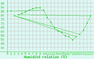 Courbe de l'humidit relative pour Rochechouart (87)