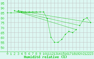 Courbe de l'humidit relative pour Boulaide (Lux)