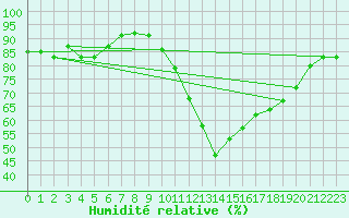 Courbe de l'humidit relative pour Saint-Chamond-l'Horme (42)