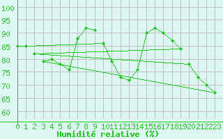 Courbe de l'humidit relative pour Coschen