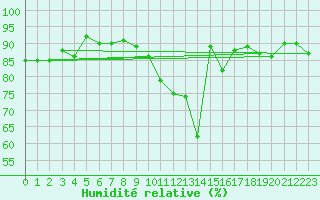 Courbe de l'humidit relative pour Lige Bierset (Be)