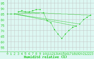 Courbe de l'humidit relative pour Saint-Igneuc (22)
