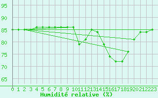 Courbe de l'humidit relative pour Sainte-Menehould (51)