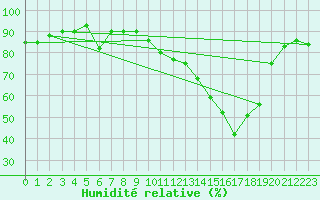 Courbe de l'humidit relative pour Montredon des Corbires (11)