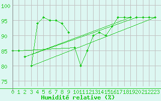 Courbe de l'humidit relative pour Cevio (Sw)