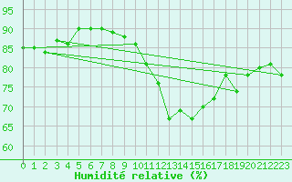 Courbe de l'humidit relative pour Orschwiller (67)
