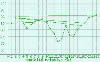 Courbe de l'humidit relative pour Luc-sur-Orbieu (11)