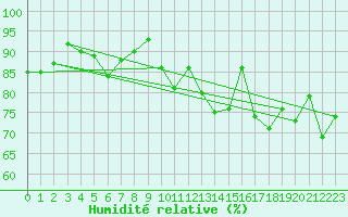 Courbe de l'humidit relative pour Godthaab / Nuuk