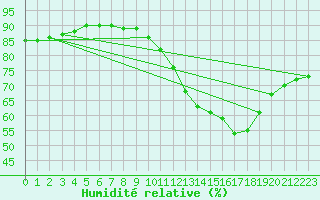Courbe de l'humidit relative pour Niort (79)