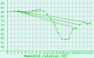 Courbe de l'humidit relative pour La Rochelle - Le Bout Blanc (17)