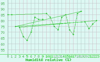 Courbe de l'humidit relative pour Grenoble/St-Etienne-St-Geoirs (38)