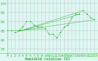 Courbe de l'humidit relative pour Mazinghem (62)