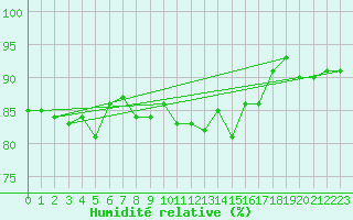 Courbe de l'humidit relative pour Vardo Ap