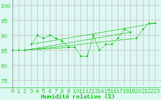 Courbe de l'humidit relative pour Savigny sur Clairis (89)