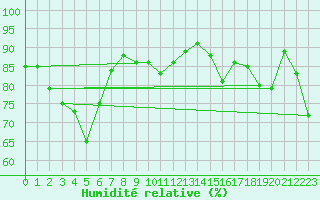 Courbe de l'humidit relative pour Malin Head