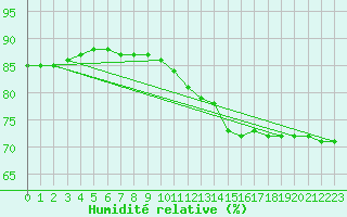 Courbe de l'humidit relative pour Paris Saint-Germain-des-Prs (75)