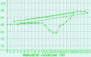 Courbe de l'humidit relative pour Estoher (66)