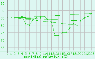 Courbe de l'humidit relative pour Colmar-Ouest (68)