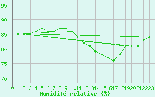 Courbe de l'humidit relative pour Sainte-Menehould (51)