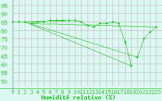 Courbe de l'humidit relative pour Sainte-Menehould (51)