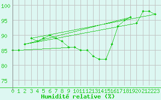 Courbe de l'humidit relative pour Bad Kissingen