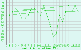 Courbe de l'humidit relative pour Cap de la Hve (76)