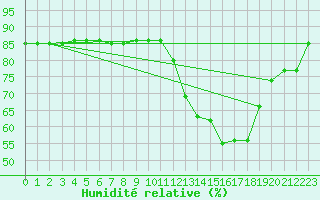 Courbe de l'humidit relative pour Almenches (61)