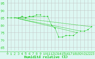 Courbe de l'humidit relative pour Samatan (32)