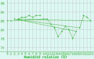 Courbe de l'humidit relative pour Dolembreux (Be)